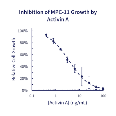 Stemfactor Activin A, Human Recombinant