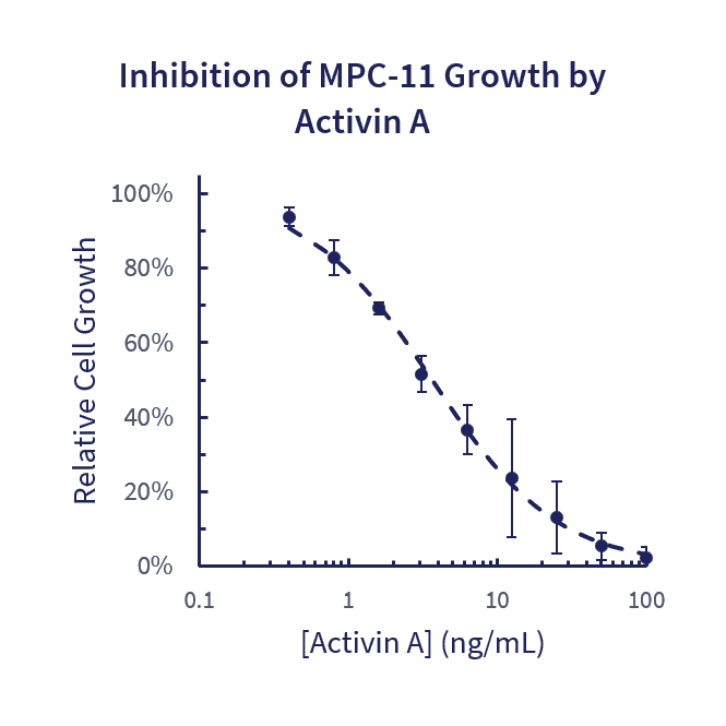 Stemfactor Activin A, Human Recombinant