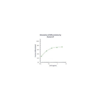 Stemfactor LIF, Human Recombinant