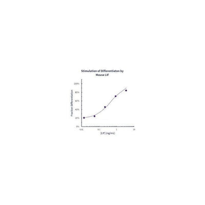 Stemfactor LIF, Mouse Recombinant